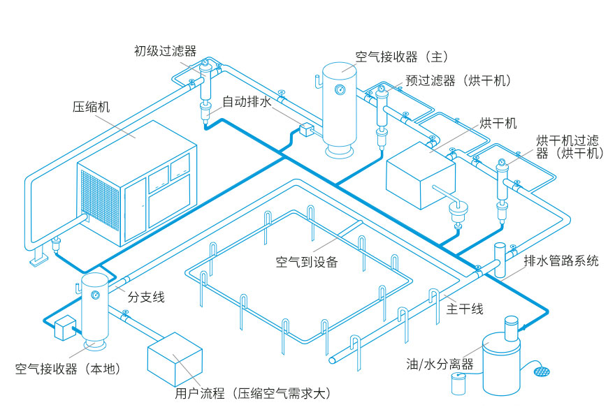 生物醫藥潔凈管道系統